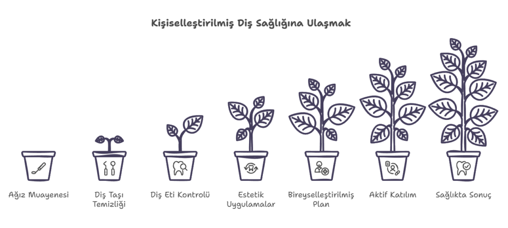Eryaman Diş Randevu
