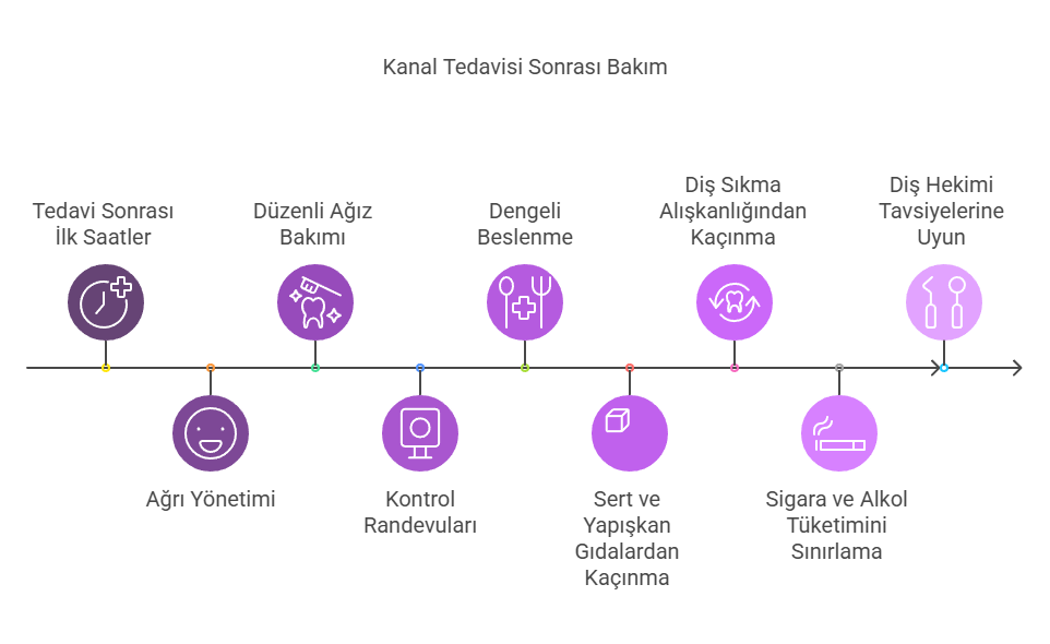 Kanal Tedavisi Sonrası Süreç